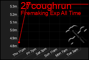 Total Graph of 27coughrun