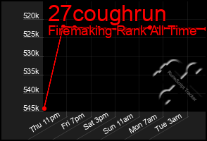 Total Graph of 27coughrun