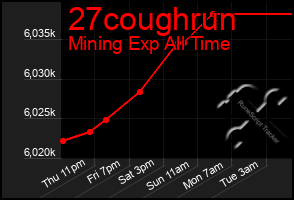 Total Graph of 27coughrun