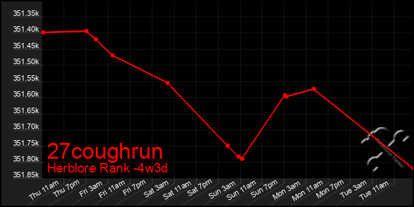 Last 31 Days Graph of 27coughrun