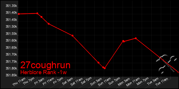 Last 7 Days Graph of 27coughrun