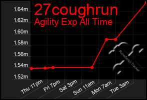 Total Graph of 27coughrun