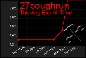 Total Graph of 27coughrun