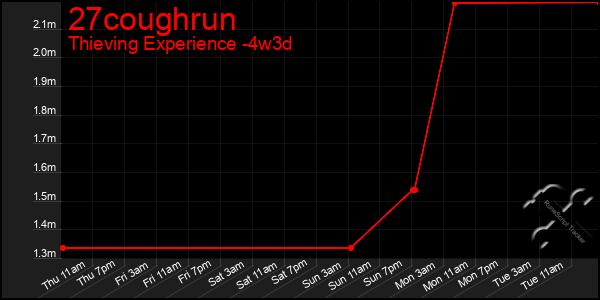 Last 31 Days Graph of 27coughrun