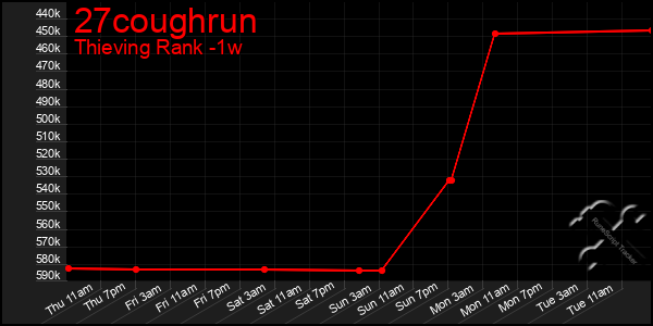 Last 7 Days Graph of 27coughrun