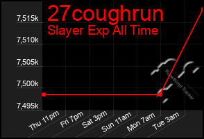 Total Graph of 27coughrun