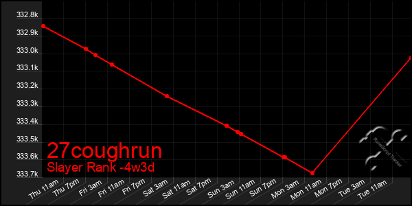 Last 31 Days Graph of 27coughrun