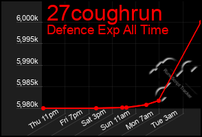 Total Graph of 27coughrun