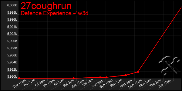 Last 31 Days Graph of 27coughrun