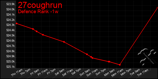 Last 7 Days Graph of 27coughrun