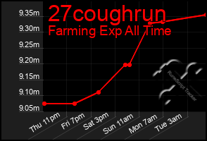 Total Graph of 27coughrun