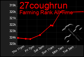 Total Graph of 27coughrun