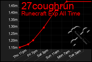 Total Graph of 27coughrun