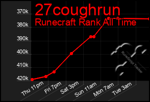 Total Graph of 27coughrun