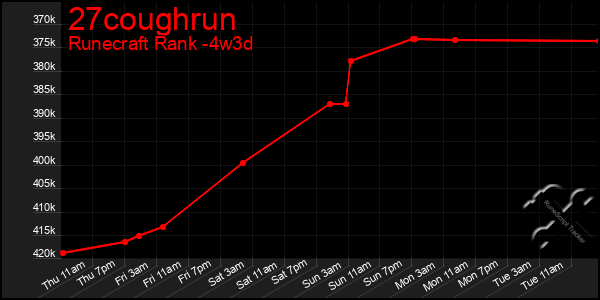 Last 31 Days Graph of 27coughrun