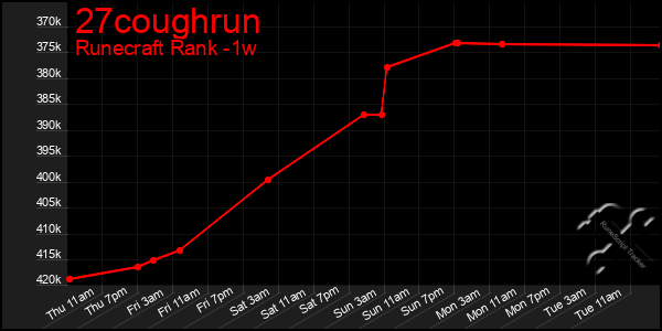 Last 7 Days Graph of 27coughrun