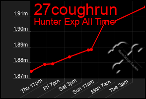 Total Graph of 27coughrun