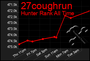 Total Graph of 27coughrun