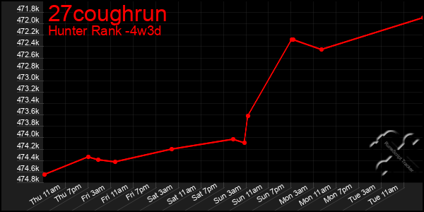 Last 31 Days Graph of 27coughrun