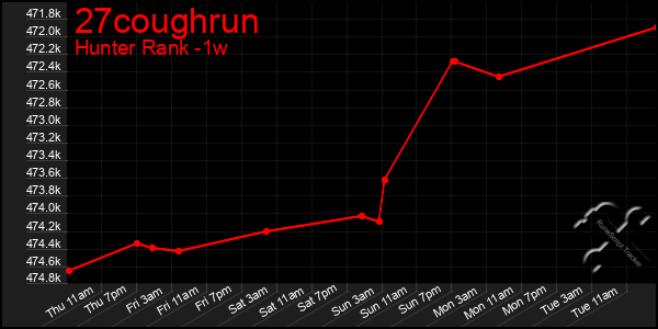 Last 7 Days Graph of 27coughrun