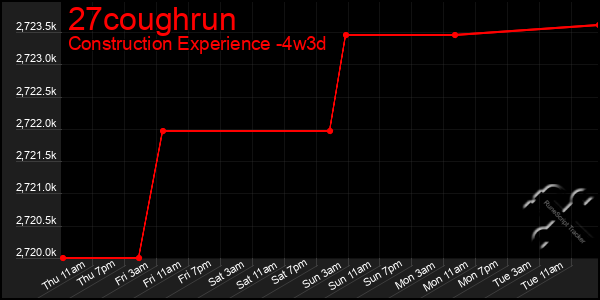 Last 31 Days Graph of 27coughrun