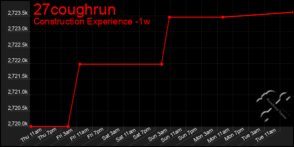 Last 7 Days Graph of 27coughrun