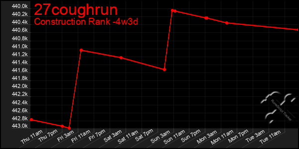 Last 31 Days Graph of 27coughrun