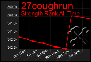 Total Graph of 27coughrun