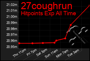 Total Graph of 27coughrun