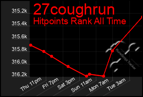 Total Graph of 27coughrun