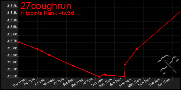 Last 31 Days Graph of 27coughrun