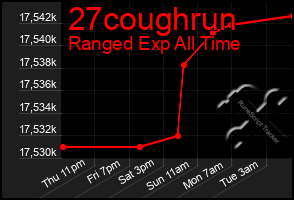 Total Graph of 27coughrun