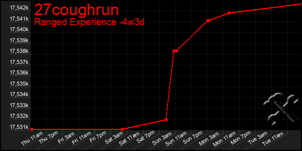 Last 31 Days Graph of 27coughrun