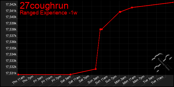 Last 7 Days Graph of 27coughrun