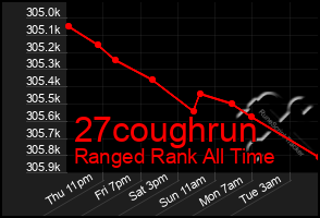 Total Graph of 27coughrun