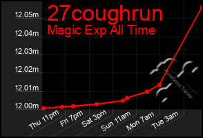 Total Graph of 27coughrun