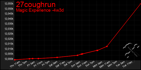 Last 31 Days Graph of 27coughrun