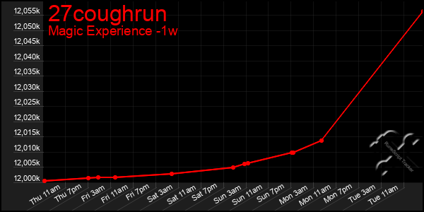 Last 7 Days Graph of 27coughrun