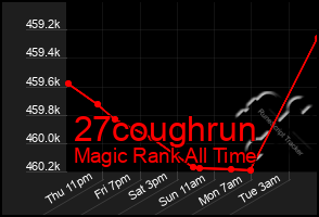 Total Graph of 27coughrun