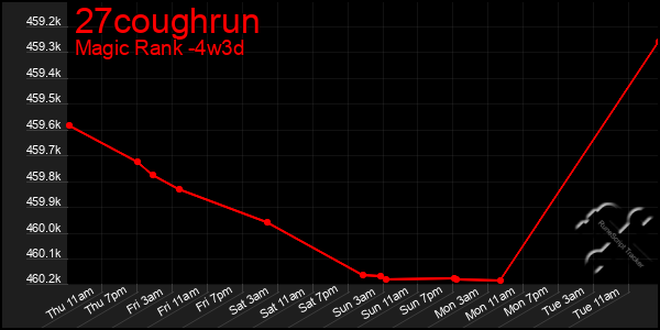 Last 31 Days Graph of 27coughrun