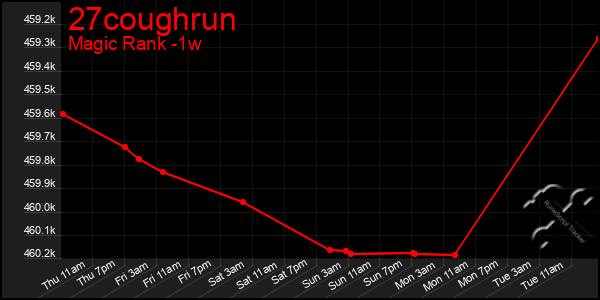 Last 7 Days Graph of 27coughrun