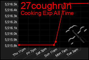 Total Graph of 27coughrun