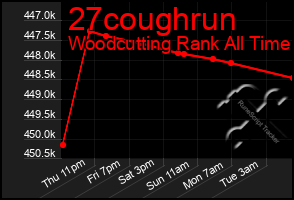 Total Graph of 27coughrun