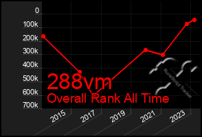 Total Graph of 288vm