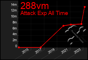 Total Graph of 288vm