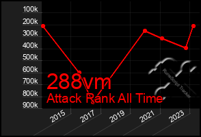 Total Graph of 288vm