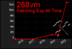 Total Graph of 288vm