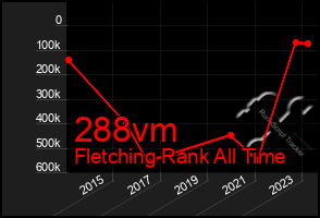 Total Graph of 288vm