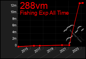 Total Graph of 288vm