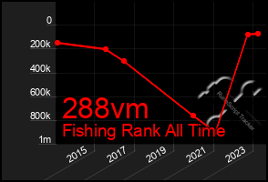 Total Graph of 288vm